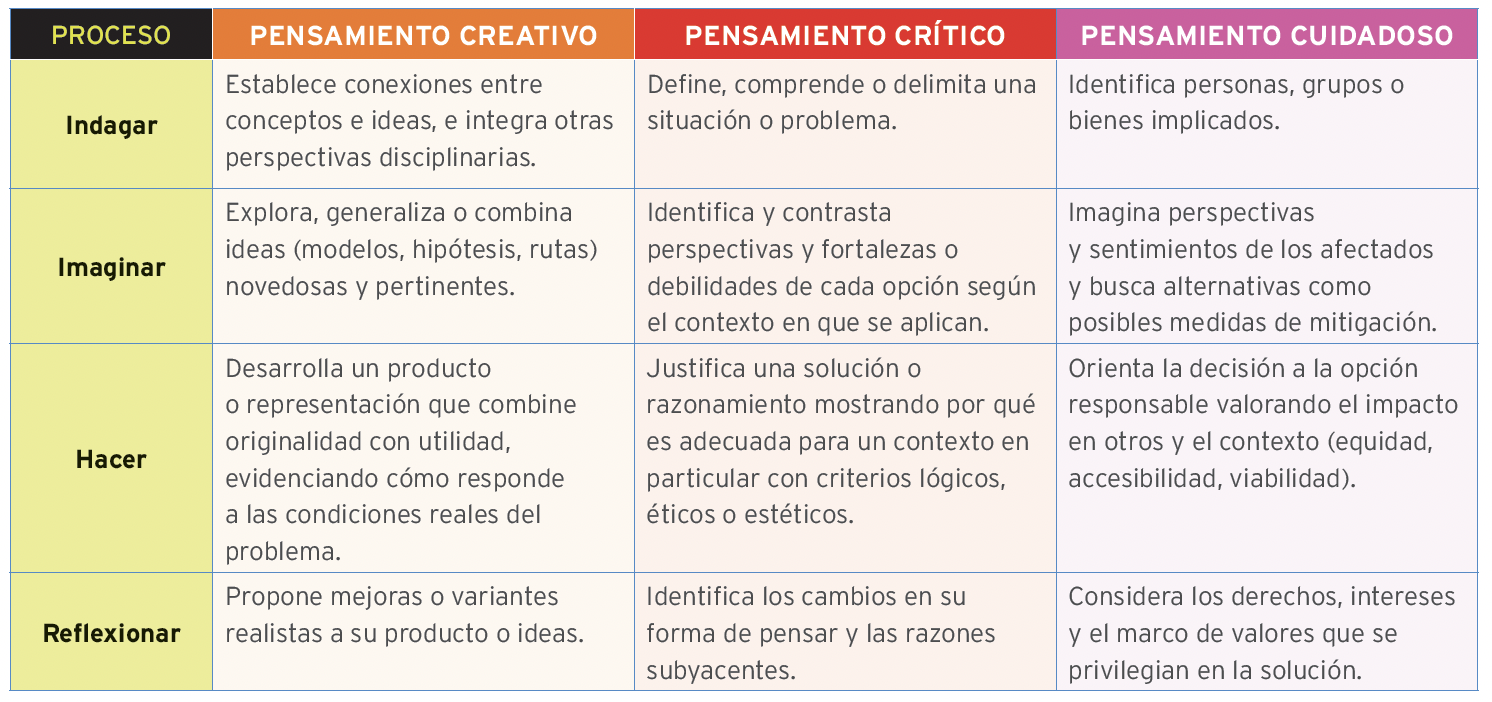 Tabla de los ejes del proyecto: pensamiento creativo, crítico y cuidadoso